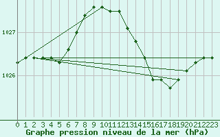 Courbe de la pression atmosphrique pour Cap de la Hve (76)