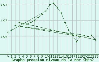 Courbe de la pression atmosphrique pour Dunkerque (59)