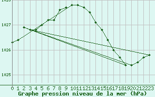 Courbe de la pression atmosphrique pour Orlans (45)