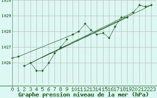 Courbe de la pression atmosphrique pour Dounoux (88)