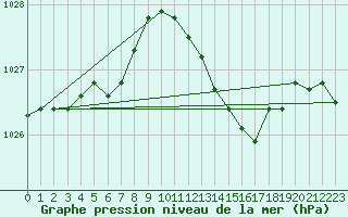 Courbe de la pression atmosphrique pour Bouligny (55)