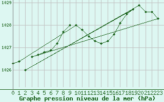 Courbe de la pression atmosphrique pour Bischofshofen