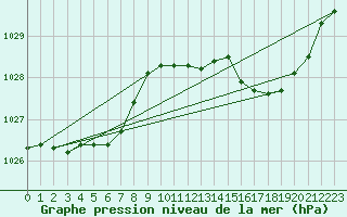Courbe de la pression atmosphrique pour Le Havre - Octeville (76)