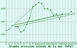 Courbe de la pression atmosphrique pour Saclas (91)