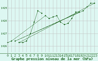 Courbe de la pression atmosphrique pour Isle-sur-la-Sorgue (84)