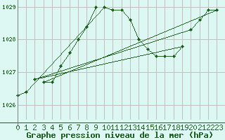 Courbe de la pression atmosphrique pour Saint-Maximin-la-Sainte-Baume (83)