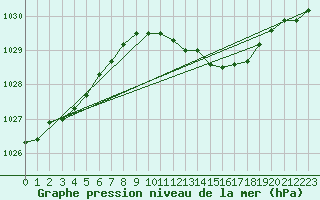 Courbe de la pression atmosphrique pour Weybourne