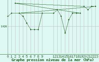 Courbe de la pression atmosphrique pour Vars - Col de Jaffueil (05)