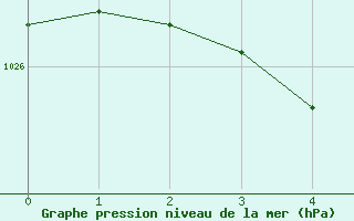 Courbe de la pression atmosphrique pour Juupajoki Hyytiala