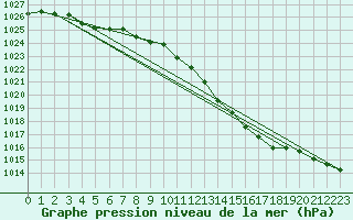 Courbe de la pression atmosphrique pour Connerr (72)
