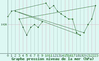 Courbe de la pression atmosphrique pour Brest (29)