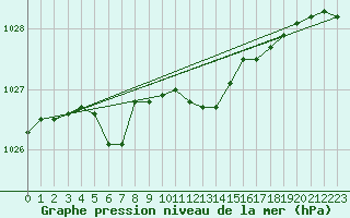 Courbe de la pression atmosphrique pour Aasele