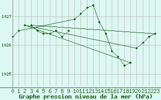 Courbe de la pression atmosphrique pour Corsept (44)