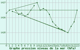 Courbe de la pression atmosphrique pour Tours (37)