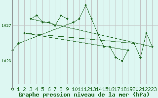 Courbe de la pression atmosphrique pour Mandailles-Saint-Julien (15)