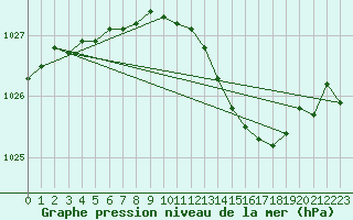 Courbe de la pression atmosphrique pour Cerisiers (89)