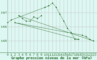 Courbe de la pression atmosphrique pour Aniane (34)