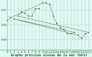 Courbe de la pression atmosphrique pour Trgueux (22)