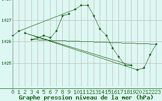 Courbe de la pression atmosphrique pour Bergerac (24)