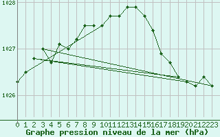 Courbe de la pression atmosphrique pour Lannion (22)