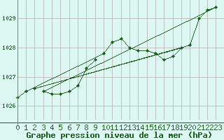Courbe de la pression atmosphrique pour Berson (33)
