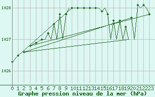 Courbe de la pression atmosphrique pour Waddington