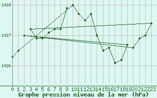 Courbe de la pression atmosphrique pour Bergerac (24)