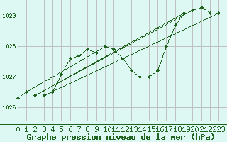 Courbe de la pression atmosphrique pour Wuerzburg
