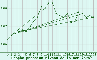 Courbe de la pression atmosphrique pour Verneuil (78)