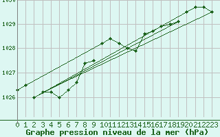 Courbe de la pression atmosphrique pour Leinefelde