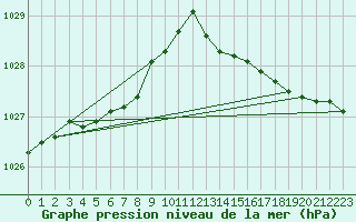 Courbe de la pression atmosphrique pour Herhet (Be)