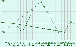 Courbe de la pression atmosphrique pour Berson (33)