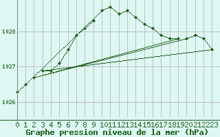 Courbe de la pression atmosphrique pour Fair Isle
