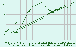 Courbe de la pression atmosphrique pour Bridlington Mrsc