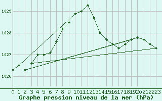 Courbe de la pression atmosphrique pour Vendme (41)