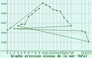 Courbe de la pression atmosphrique pour Hvide Sande