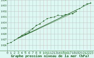 Courbe de la pression atmosphrique pour Aasele