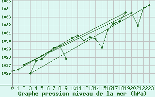 Courbe de la pression atmosphrique pour Zumarraga-Urzabaleta