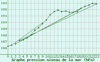 Courbe de la pression atmosphrique pour Dinard (35)