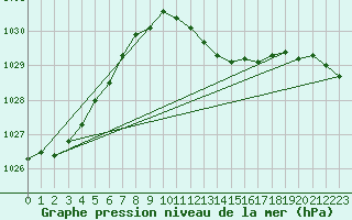 Courbe de la pression atmosphrique pour Feuchtwangen-Heilbronn
