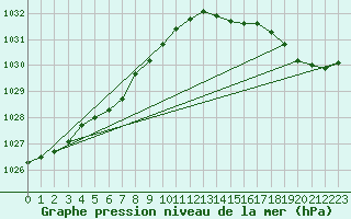 Courbe de la pression atmosphrique pour Pointe du Raz (29)
