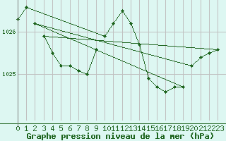 Courbe de la pression atmosphrique pour Brest (29)