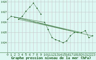 Courbe de la pression atmosphrique pour Vaduz