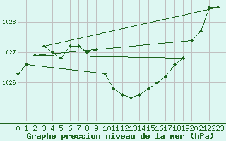 Courbe de la pression atmosphrique pour Tynset Ii