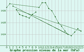 Courbe de la pression atmosphrique pour Cavalaire-sur-Mer (83)