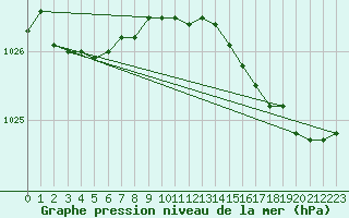 Courbe de la pression atmosphrique pour Saint-Brieuc (22)
