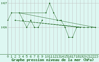 Courbe de la pression atmosphrique pour Estres-la-Campagne (14)