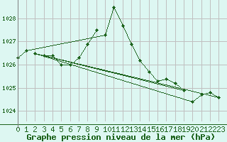 Courbe de la pression atmosphrique pour Sallles d