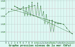 Courbe de la pression atmosphrique pour Connaught Airport