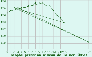 Courbe de la pression atmosphrique pour Christnach (Lu)